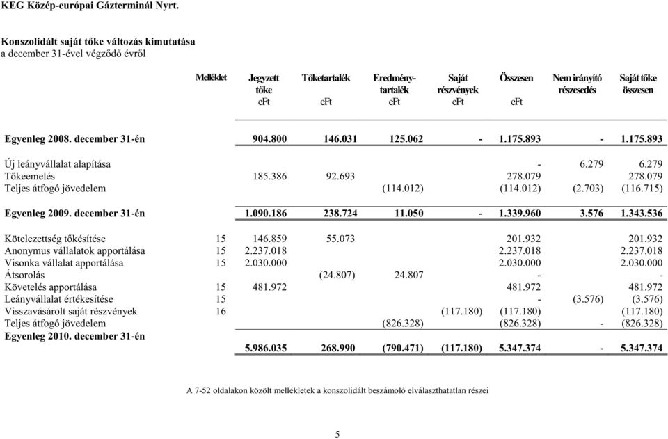 012) (2.703) (116.715) Egyenleg 2009. december 31-én 1.090.186 238.724 11.050-1.339.960 3.576 1.343.536 Kötelezettség t késítése 15 146.859 55.073 201.932 201.932 Anonymus vállalatok apportálása 15 2.