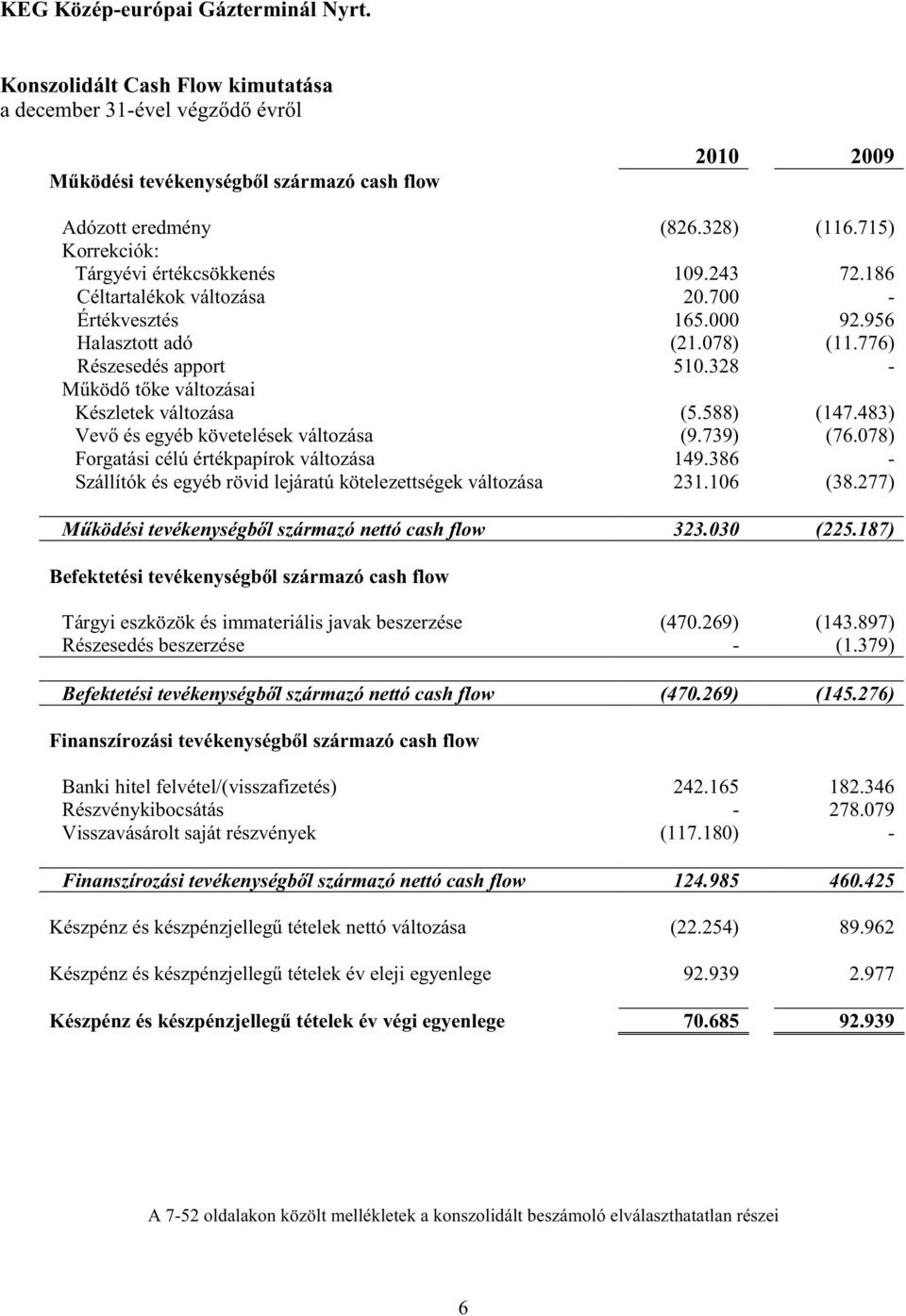 483) Vev és egyéb követelések változása (9.739) (76.078) Forgatási célú értékpapírok változása 149.386 - Szállítók és egyéb rövid lejáratú kötelezettségek változása 231.106 (38.