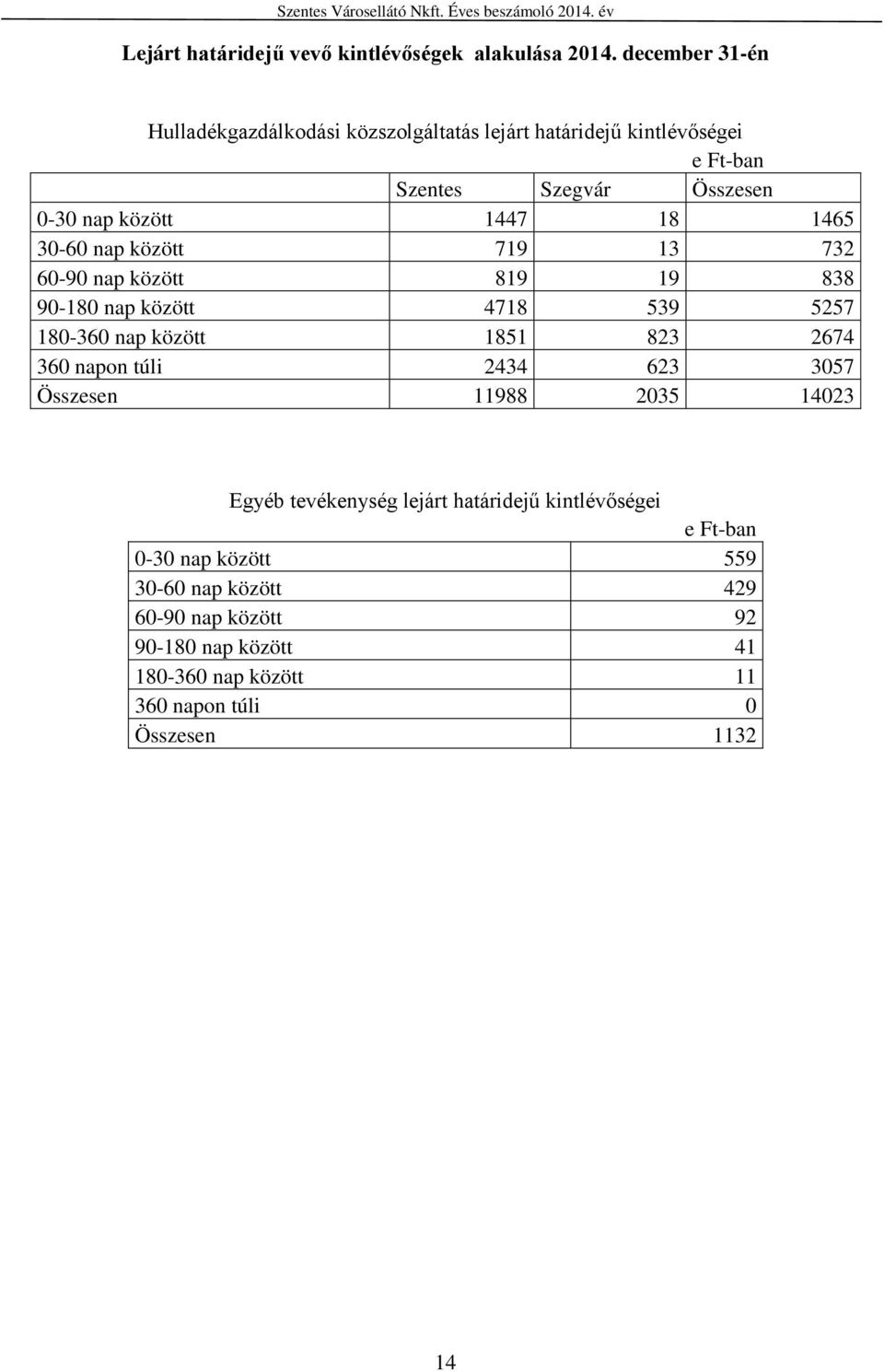 1465 30-60 nap között 719 13 732 60-90 nap között 819 19 838 90-180 nap között 4718 539 5257 180-360 nap között 1851 823 2674 360 napon túli