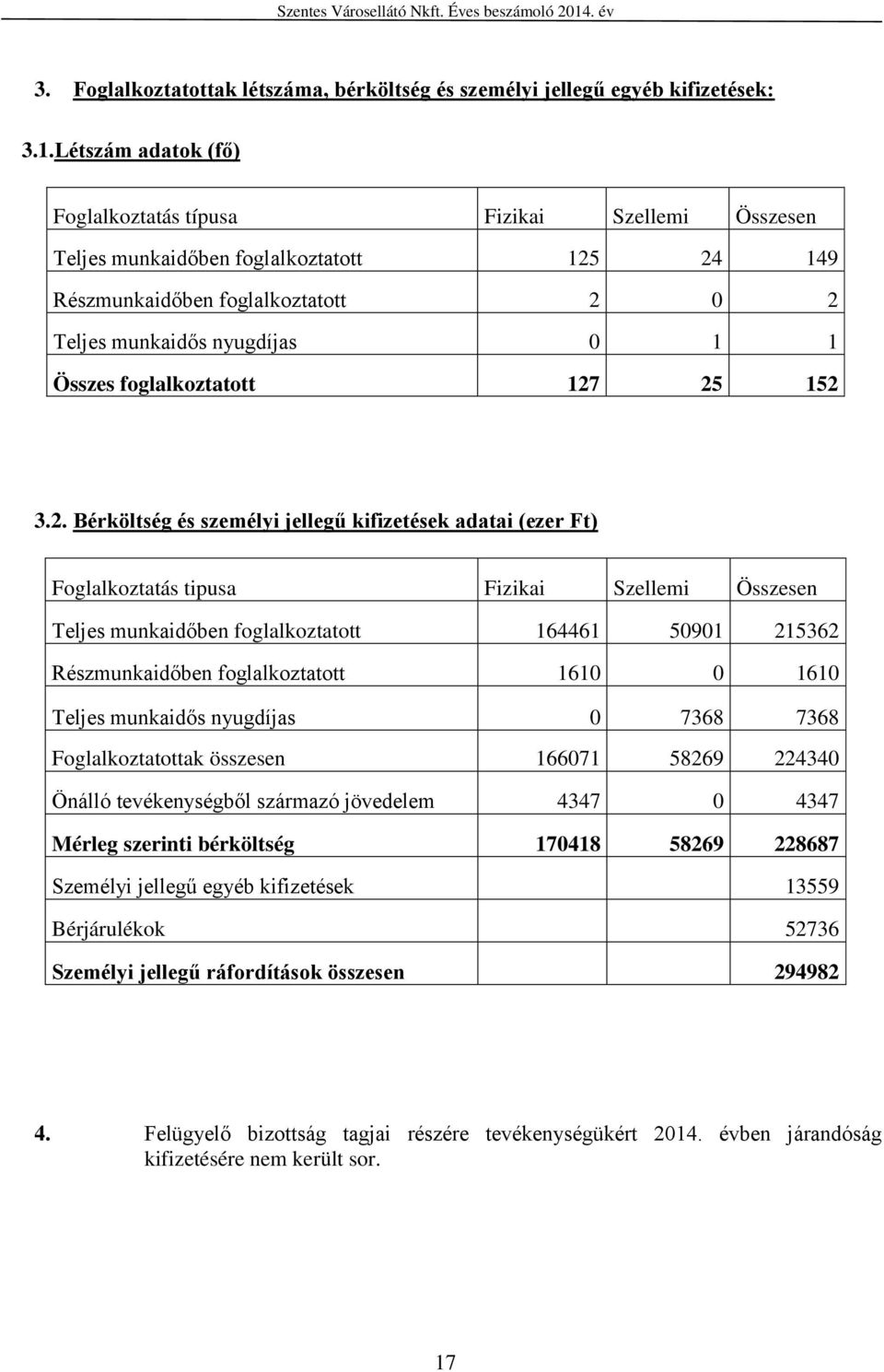 foglalkoztatott 127