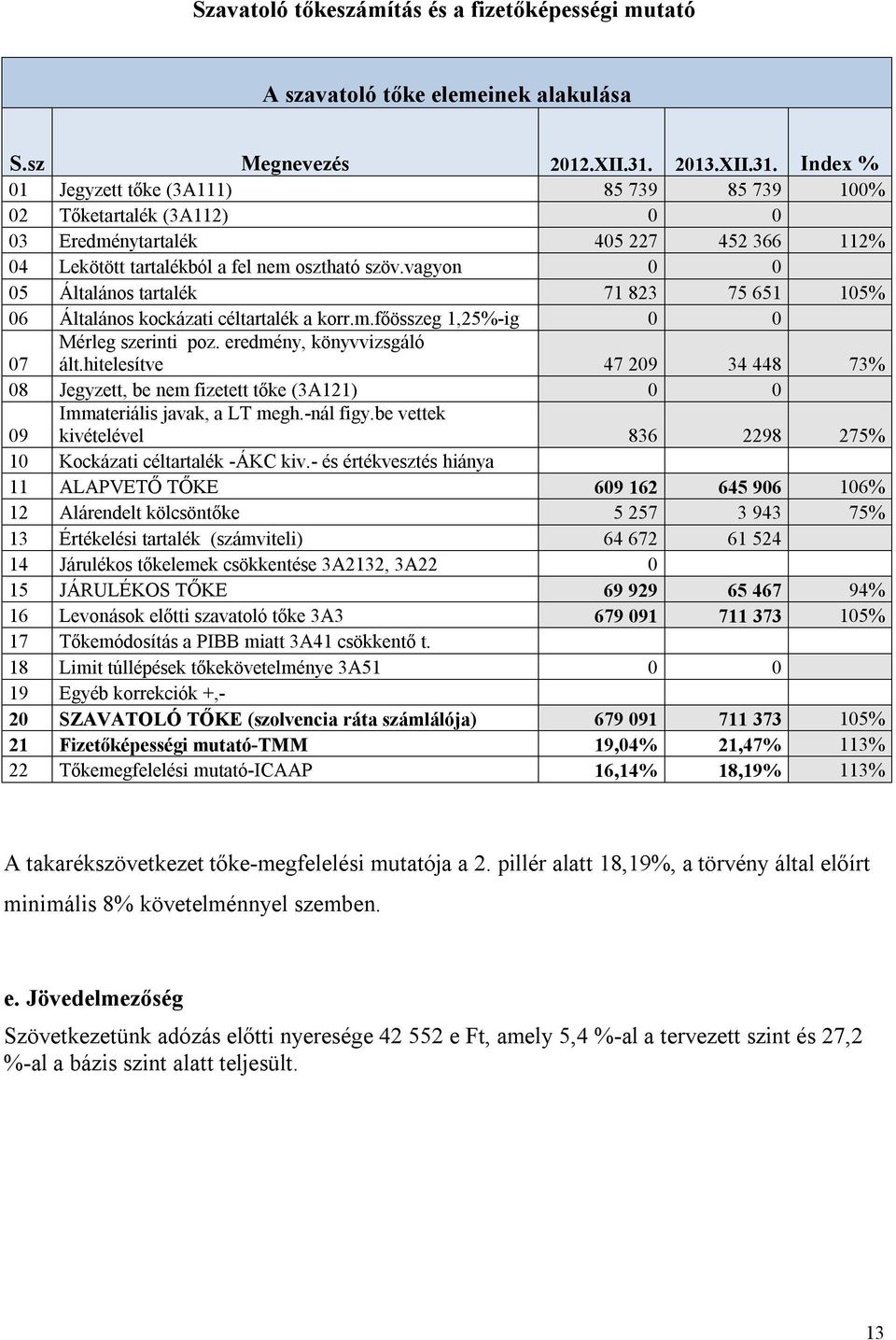 vagyon 0 0 05 Általános tartalék 71 823 75 651 105% 06 Általános kockázati céltartalék a korr.m.főösszeg 1,25%-ig 0 0 07 Mérleg szerinti poz. eredmény, könyvvizsgáló ált.