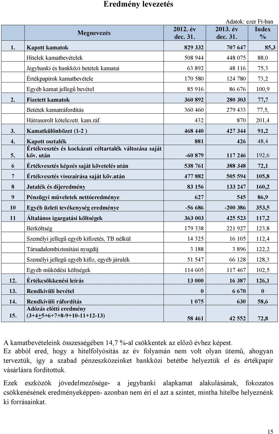 jellegű bevétel 85 916 86 676 100,9 2. Fizetett kamatok 360 892 280 303 77,7 Betétek kamatráfordítás 360 460 279 433 77,5, Hátrasorolt kötelezett. kam.ráf. 432 870 201,4 3.