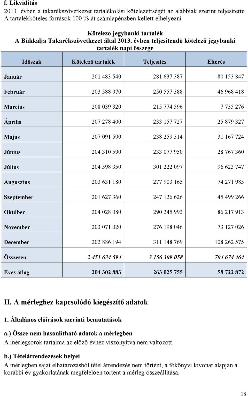 évben teljesítendő kötelező jegybanki tartalék napi összege Időszak Kötelező tartalék Teljesítés Eltérés Január 201 483 540 281 637 387 80 153 847 Február 203 588 970 250 557 388 46 968 418 Március