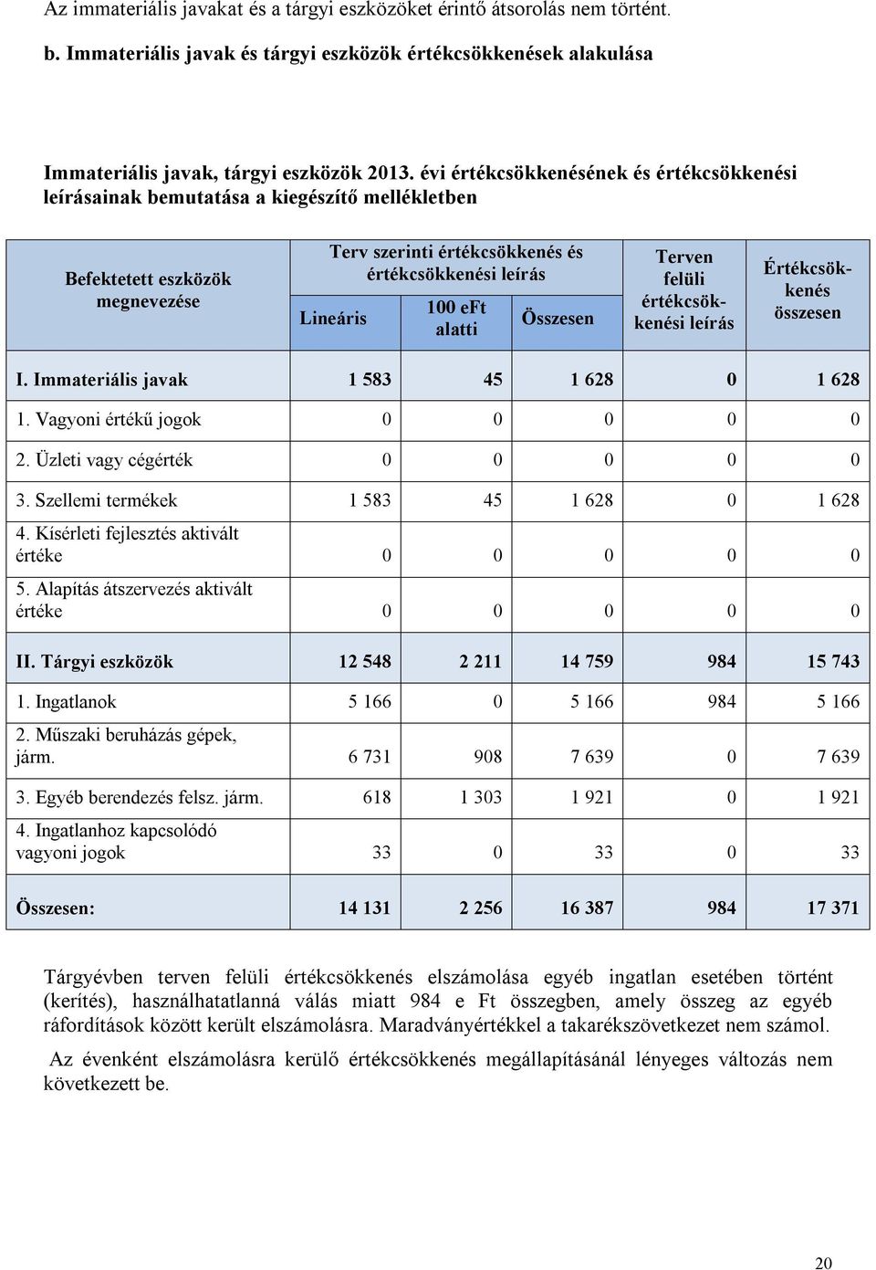 alatti Összesen Terven felüli értékcsökkenési leírás Értékcsökkenés összesen I. Immateriális javak 1 583 45 1 628 0 1 628 1. Vagyoni értékű jogok 0 0 0 0 0 2. Üzleti vagy cégérték 0 0 0 0 0 3.