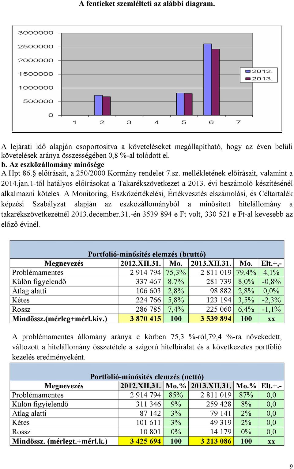 A Monitoring, Eszközértékelési, Értékvesztés elszámolási, és Céltartalék képzési Szabályzat alapján az eszközállományból a minősített hitelállomány a takarékszövetkezetnél 2013.december.31.