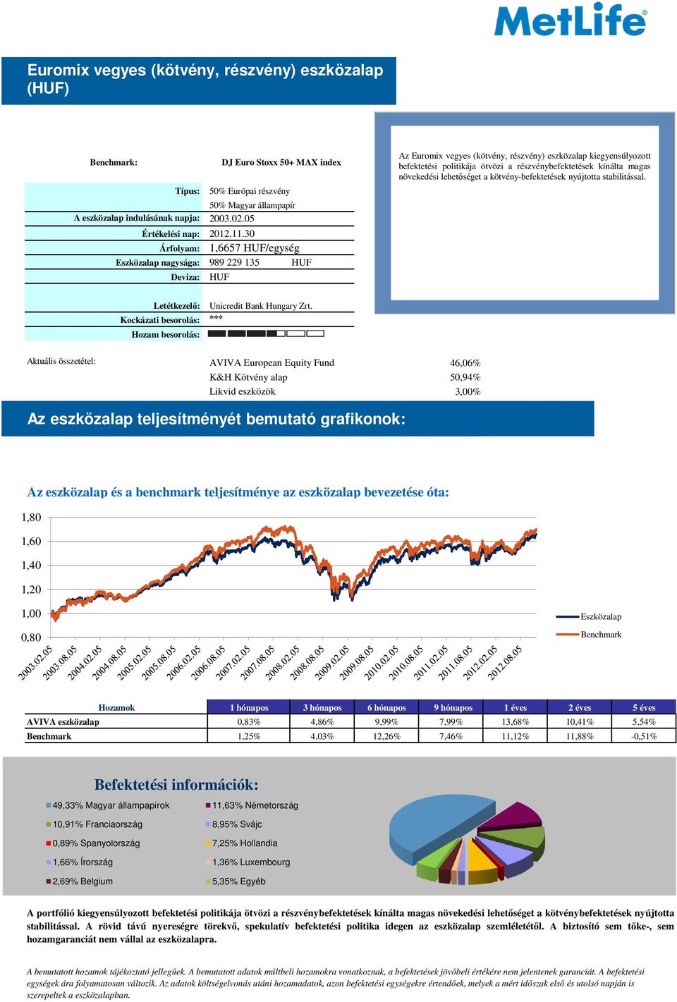 05 Árfolyam: 1,6657 HUF/egység nagysága: 989 229 135 HUF Deviza: HUF Az Euromix vegyes (kötvény, részvény) eszközalap kiegyensúlyozott befektetési politikája ötvözi a részvénybefektetések kínálta