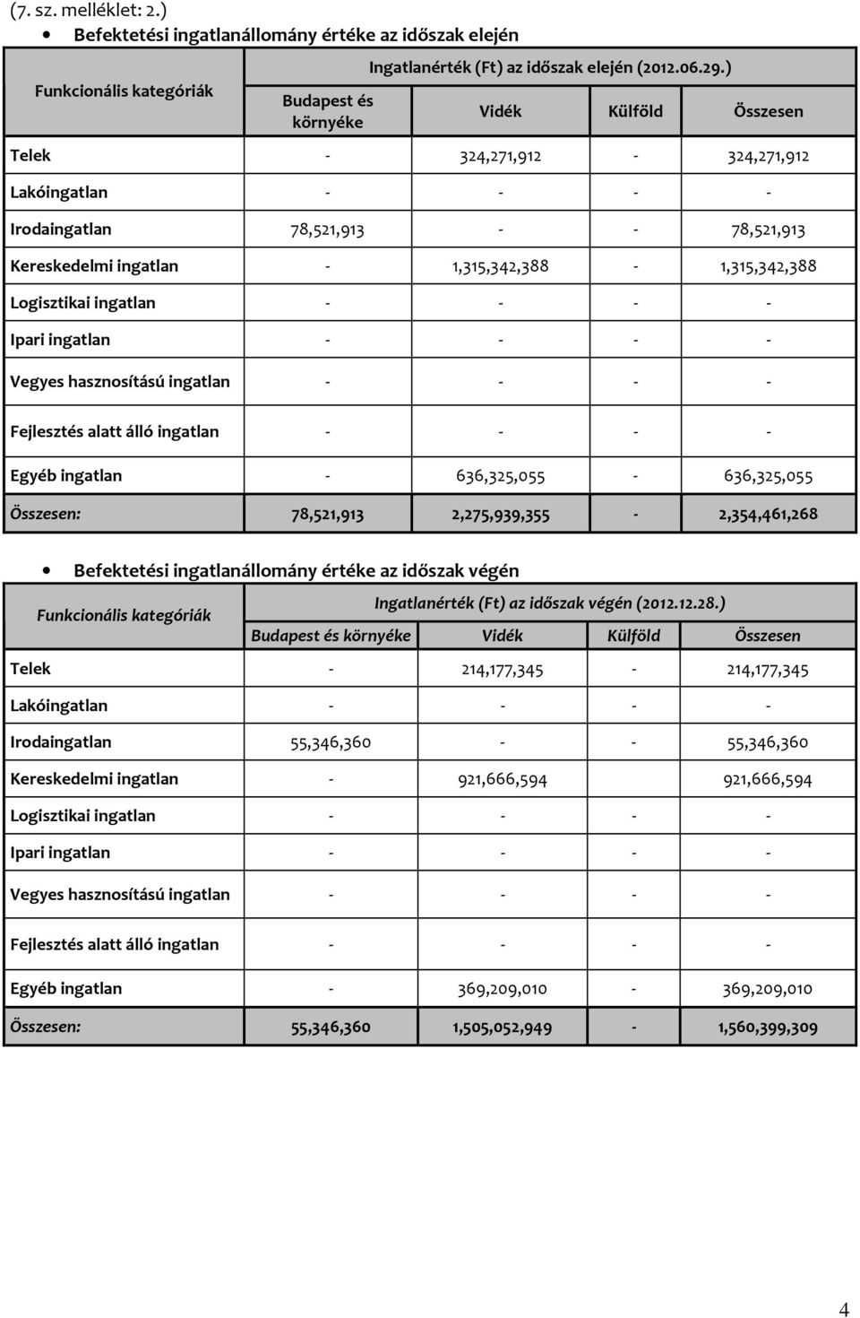 alatt álló - - - - Egyéb - 636,325,055-636,325,055 Összesen: 78,521,913 2,275,939,355-2,354,461,268 Befektetési állomány értéke az időszak végén Ingatlanérték (Ft) az időszak végén (2012.12.28.