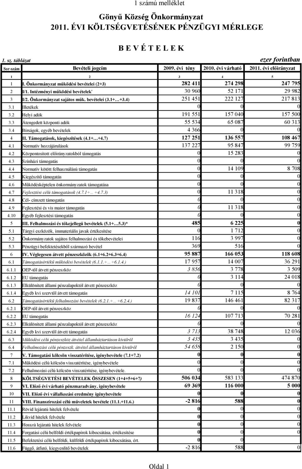 1+ +3.4) 251 451 222 127 217 813 3.1 Illetékek 3.2 Helyi adók 191 551 157 4 157 5 3.3 Átengedett központi adók 55 534 65 87 6 313 3.4 Bírságok, egyéb bevételek 4 366 4 II.