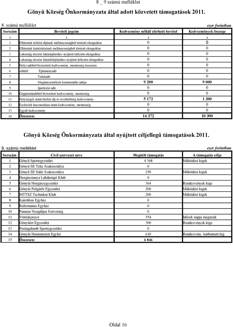 kártérítésének méltányosságból történő elengedése 3 Lakosság részére lakásépítéshez nyújtott kölcsön elengedése 4 Lakosság részére lakásfelújításhoz nyújtott kölcsön elengedése 5 Helyi adóból