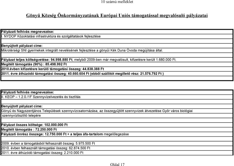 Pályázat teljes költségvetése: 94.998.88 Ft, melyből 29-ben már megvalósult, kifizetésre került 1.68. Ft. Megítélt támogatás (9%) : 85.498.992 Ft 21.évben kifizetésre kerülő támogatási összeg: 44.838.