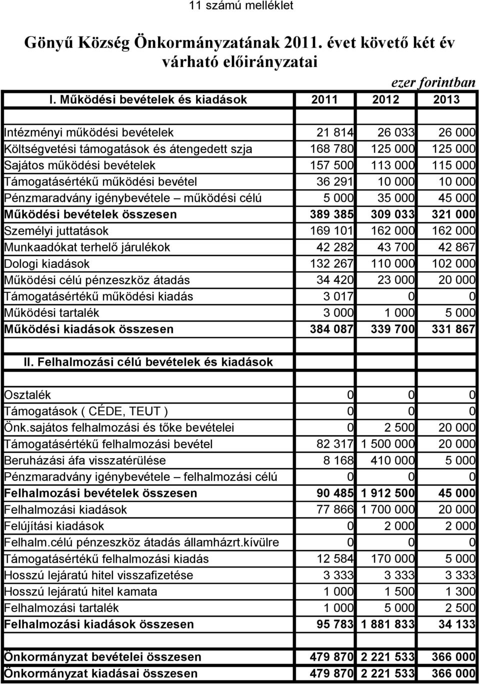 igénybevétele működési célú Működési bevételek összesen Személyi juttatások Munkaadókat terhelő járulékok Dologi kiadások Működési célú pénzeszköz átadás Támogatásértékű működési kiadás 21 814 168 78