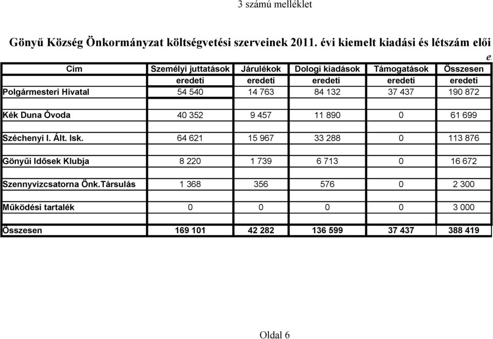 Polgármesteri Hivatal eredeti eredeti eredeti eredeti eredeti 54 54 14 763 84 132 37 437 19 872 Kék Duna Óvoda 4 352 9 457 11 89 61 699