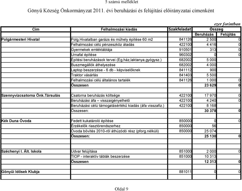 Hivatalban garázs és műhely építése 6 m2 841126 2 5 Felhalmozási célú pénzeszköz átadás 4221 4 416 Gyermekek emléktáblája 9151 313 Urnafal építése 9632 Építési beruházások tervei