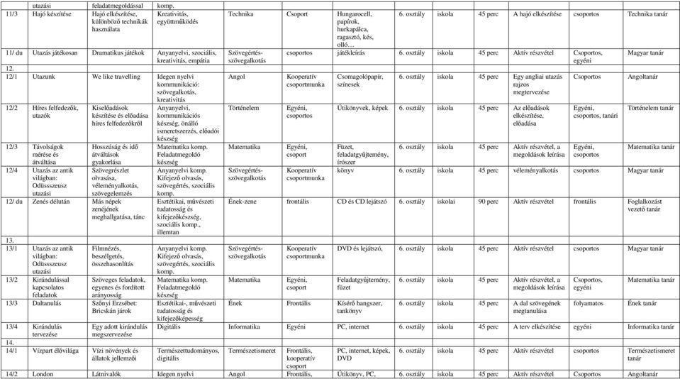 12/1 Utazunk We like travelling Idegen nyelvi kommunikáció: szövegalkotás, kreativitás 12/2 Híres felfedezık, utazók 12/3 Távolságok mérése és átváltása 12/4 Utazás az antik világban: Odüssszeusz