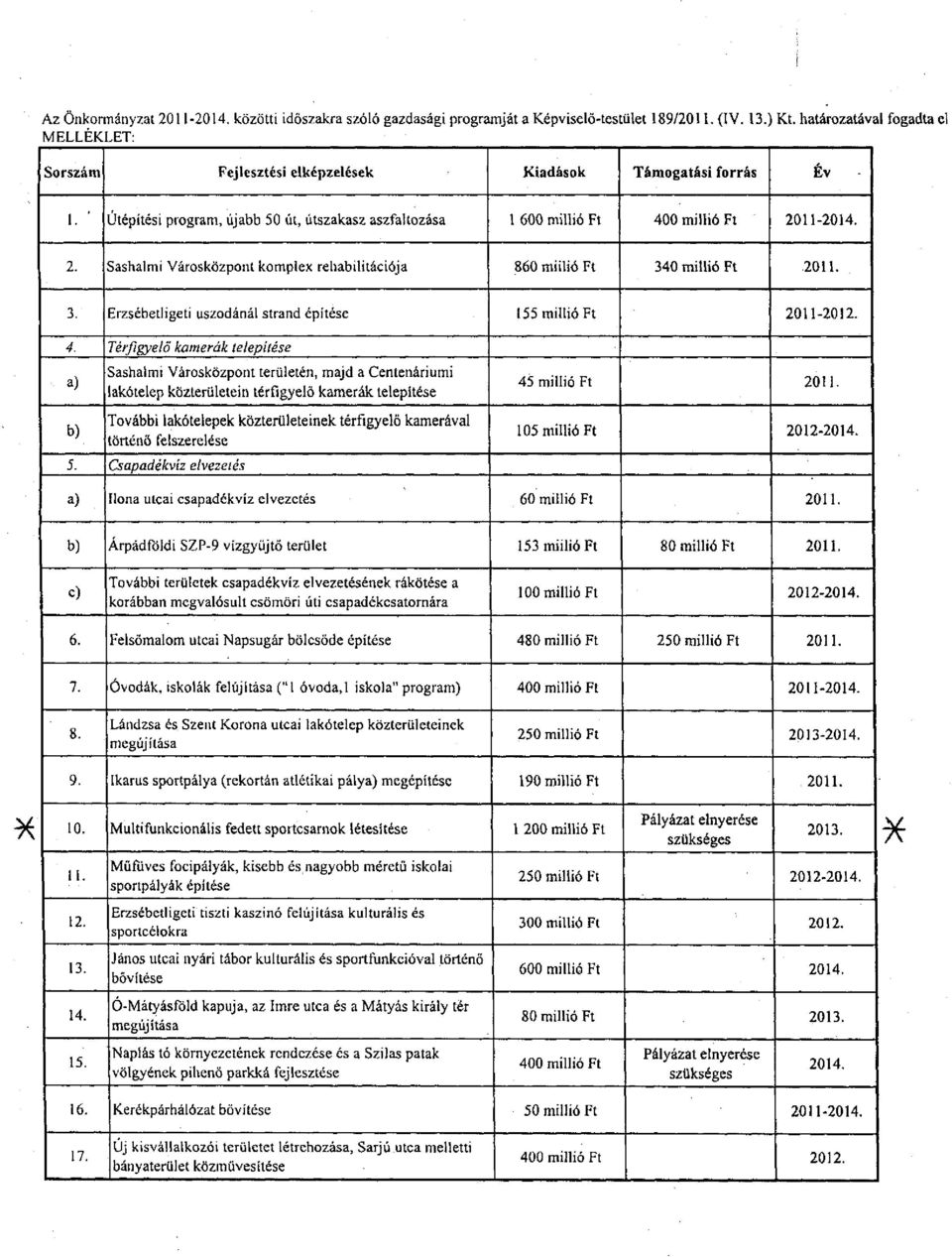 11-2014. 2. Sashalmi Városközpont komplex rehabilitációja 860 millió Ft 340 millió Ft 2011. 3. Erzsébetligeti uszodánál strand építése 155 millió Ft 2011-2012. 4.