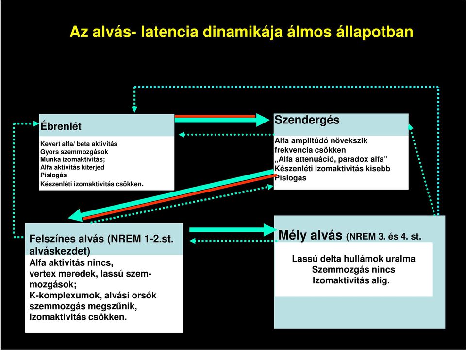 Szendergés Alfa amplitúdó növekszik frekvencia csökken Alfa attenuáció, paradox alfa Készenléti izomaktivitás kisebb Pislogás Felszínes alvás