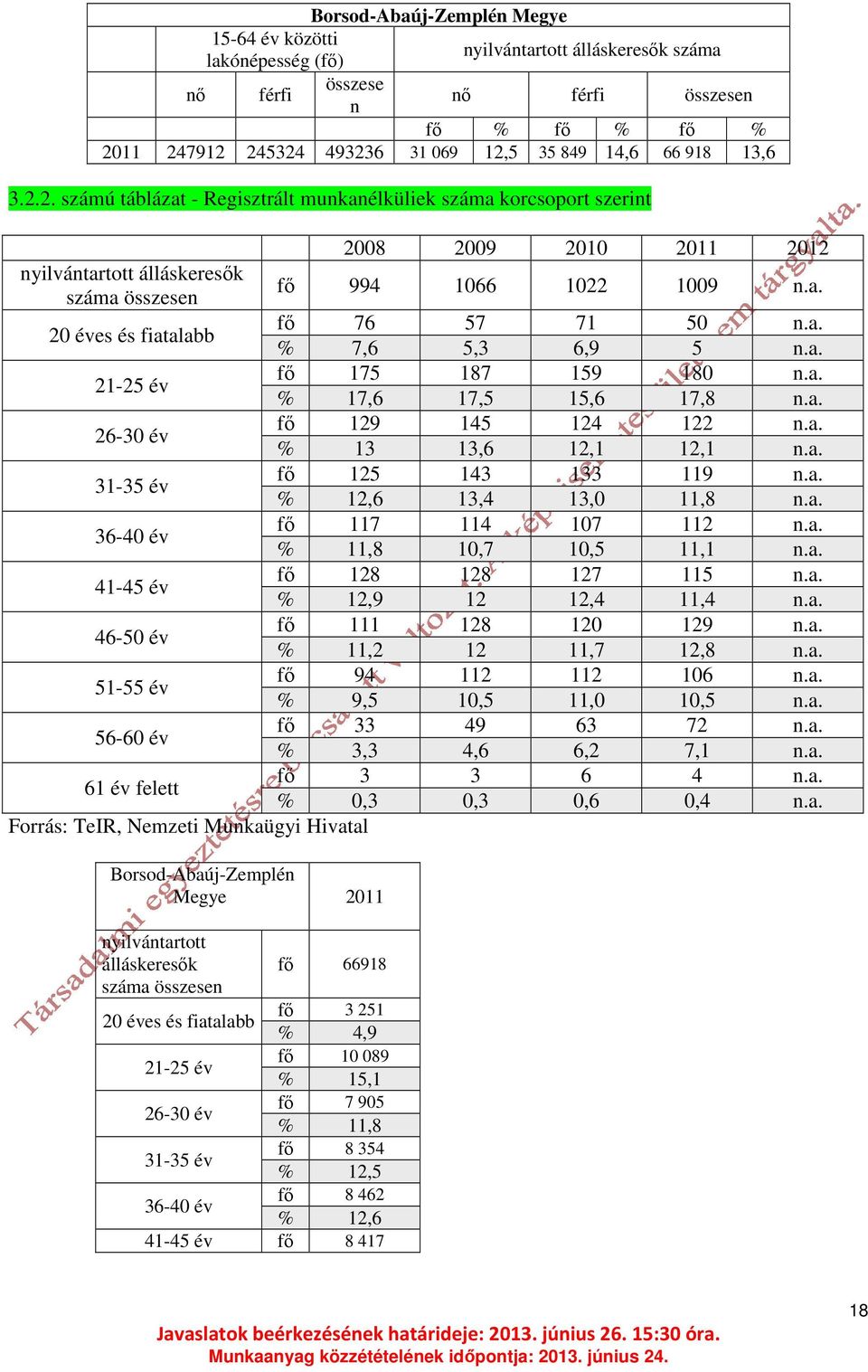 a. % 7,6 5,3 6,9 5 n.a. 21-25 év fő 175 187 159 180 n.a. % 17,6 17,5 15,6 17,8 n.a. 26-30 év fő 129 145 124 122 n.a. % 13 13,6 12,1 12,1 n.a. 31-35 év fő 125 143 133 119 n.a. % 12,6 13,4 13,0 11,8 n.