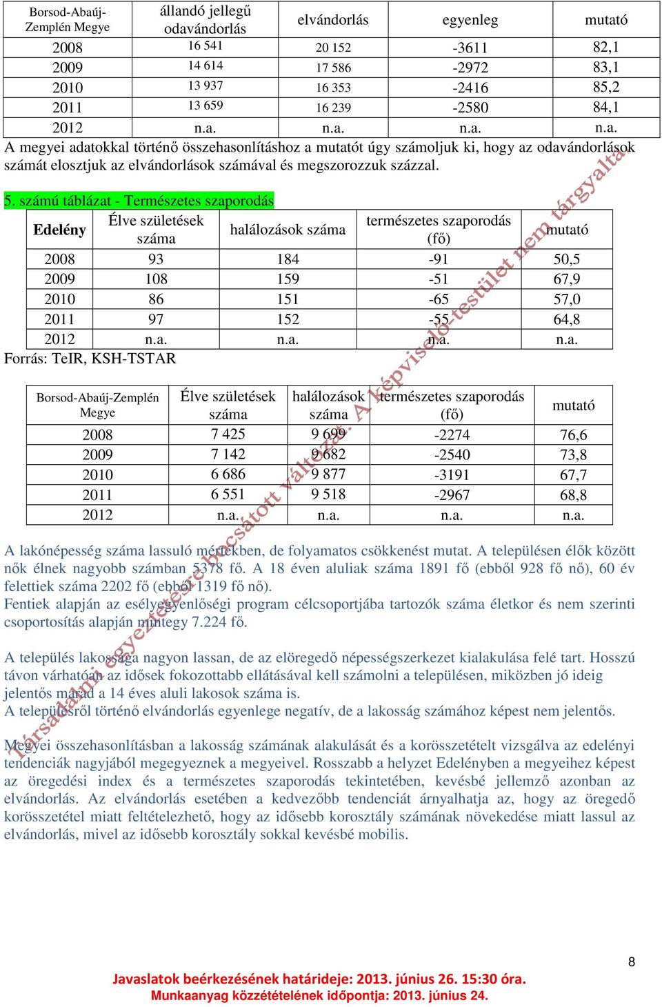 számú táblázat - Természetes szaporodás Edelény Élve születések természetes szaporodás halálozások (fő) mutató 2008 93 184-91 50,5 2009 108 159-51 67,9 2010 86 151-65 57,0 2011 97 152-55 64,8 2012 n.