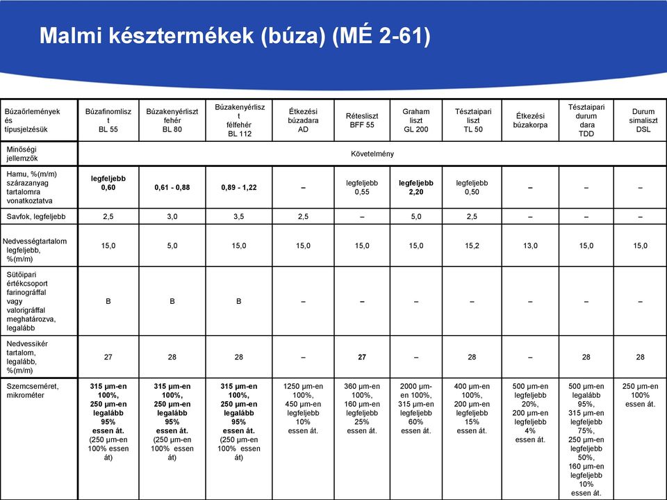 0,61-0,88 0,89-1,22 legfeljebb 0,55 legfeljebb 2,20 legfeljebb 0,50 Savfok, legfeljebb 2,5 3,0 3,5 2,5 5,0 2,5 Nedvességtartalom legfeljebb, %(m/m) Sütőipari értékcsoport farinográffal vagy