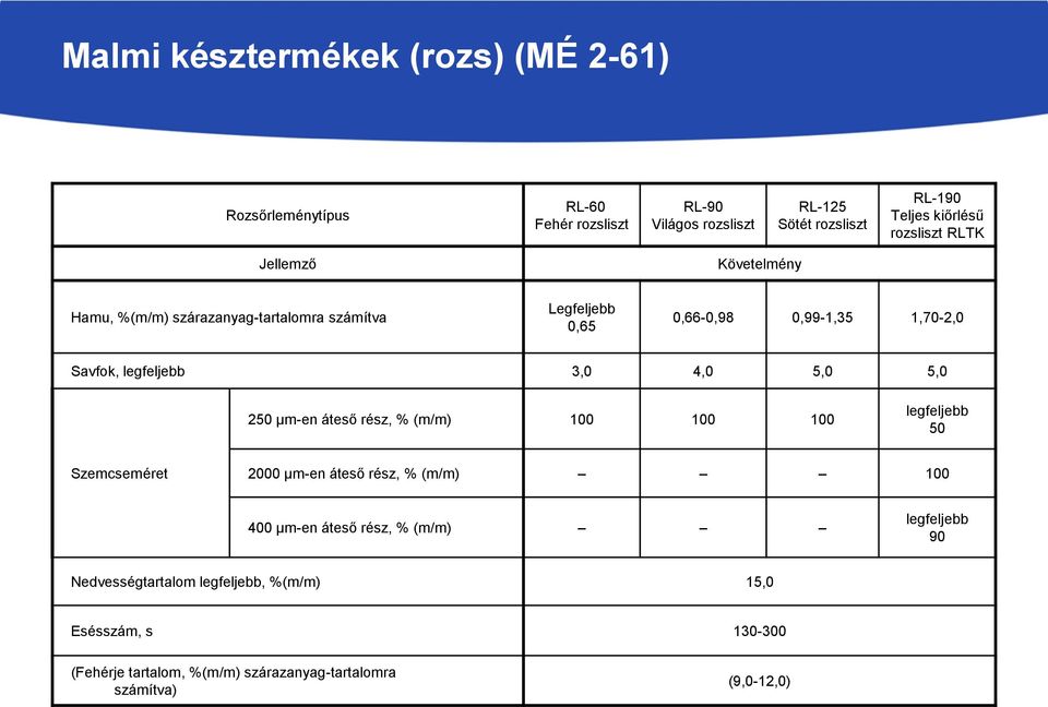 3,0 4,0 5,0 5,0 250 µm-en áteső rész, % (m/m) 100 100 100 legfeljebb 50 Szemcseméret 2000 µm-en áteső rész, % (m/m) 100 400 µm-en áteső rész, %