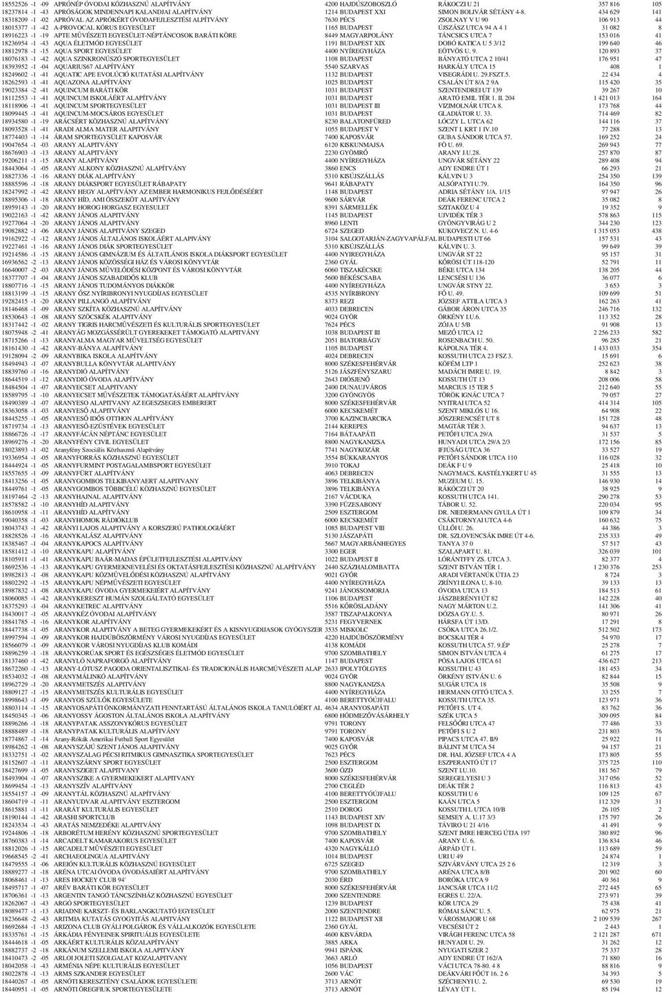 18916223-1 -19 APTE MŰVÉSZETI EGYESÜLET-NÉPTÁNCOSOK BARÁTI KÖRE 8449 MAGYARPOLÁNY TÁNCSICS UTCA 7 153 016 41 18236954-1 -43 AQUA ÉLETMÓD EGYESÜLET 1191 BUDAPEST XIX DOBÓ KATICA U 5 3/12 199 640 46