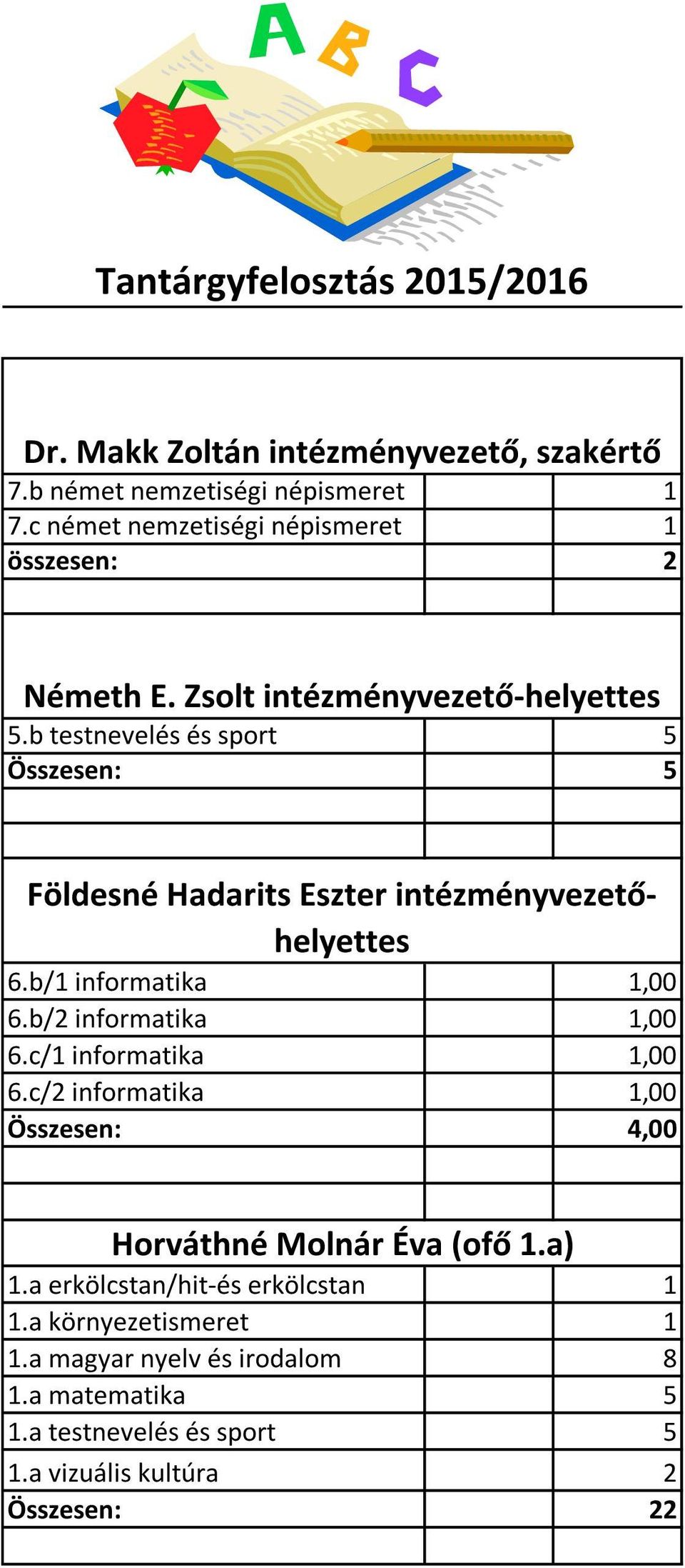 b testnevelés és sport 5 Összesen: 5 Földesné Hadarits Eszter intézményvezetőhelyettes 6.b/1 informatika 1,00 6.b/2 informatika 1,00 6.