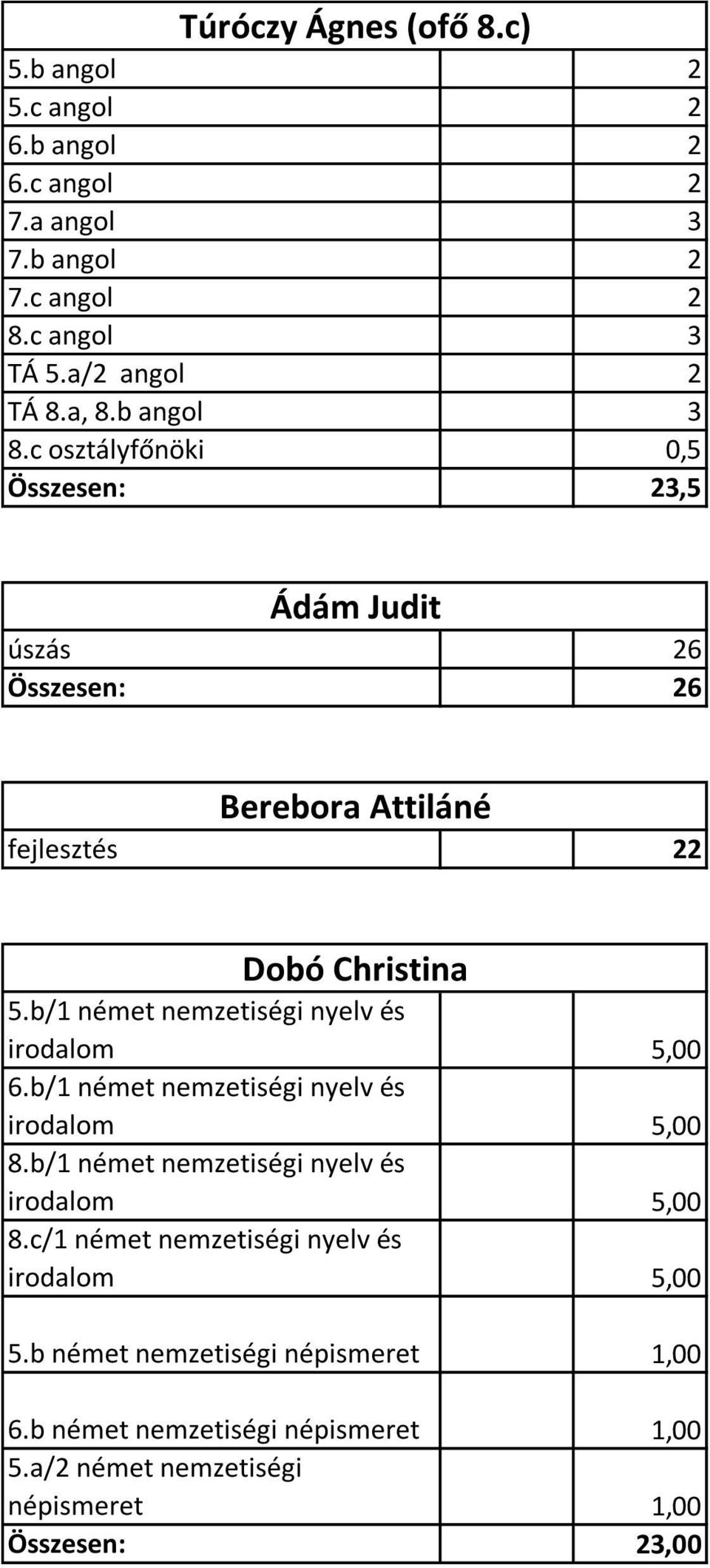 c osztályfőnöki 0,5 Összesen: 23,5 Ádám Judit úszás 26 Összesen: 26 Berebora Attiláné fejlesztés 22 Dobó Christina 5.