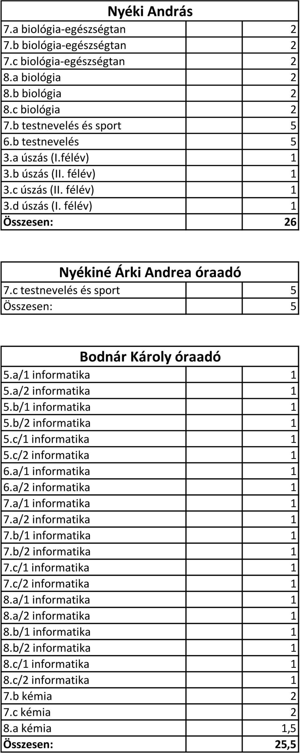 a/1 informatika 1 5.a/2 informatika 1 5.b/1 informatika 1 5.b/2 informatika 1 5.c/1 informatika 1 5.c/2 informatika 1 6.a/1 informatika 1 6.a/2 informatika 1 7.a/1 informatika 1 7.a/2 informatika 1 7.b/1 informatika 1 7.