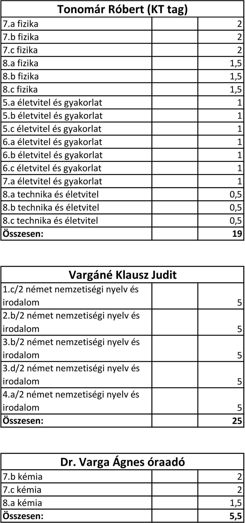 a technika és életvitel 0,5 8.b technika és életvitel 0,5 8.c technika és életvitel 0,5 Összesen: 19 Vargáné Klausz Judit 1.c/2 német nemzetiségi nyelv és 2.