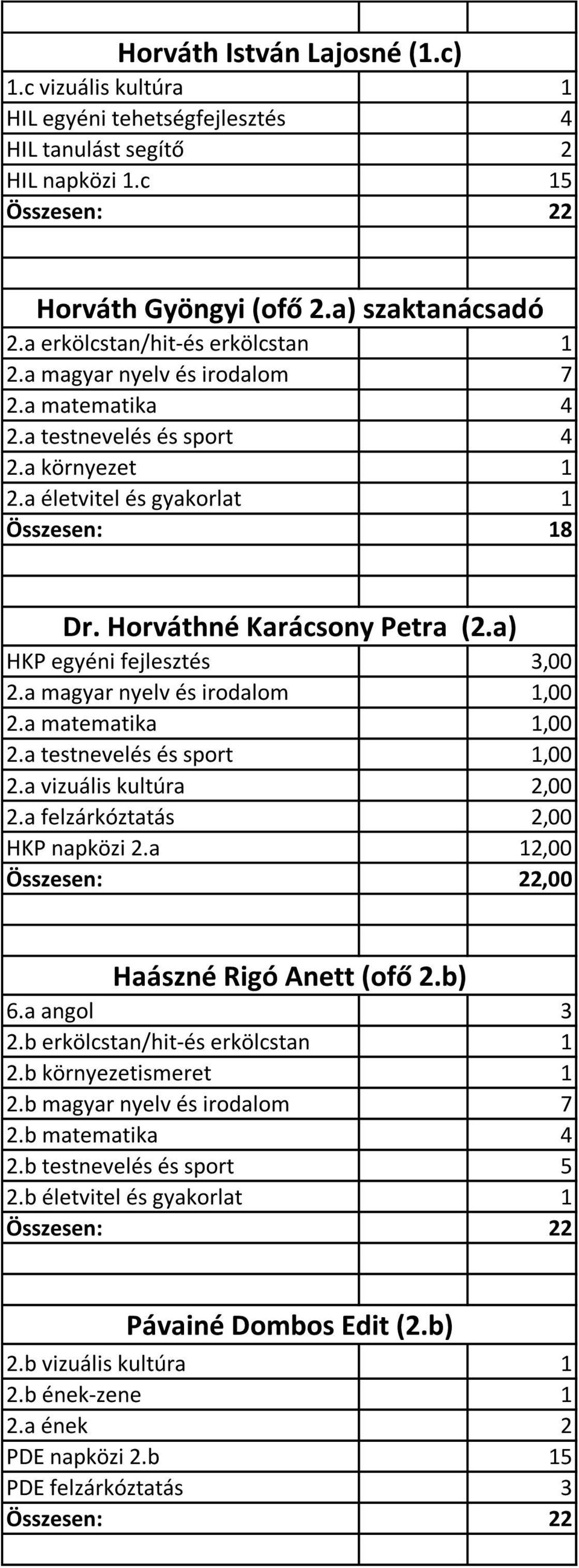 a) HKP egyéni fejlesztés 3,00 2.a magyar nyelv és irodalom 1,00 2.a matematika 1,00 2.a testnevelés és sport 1,00 2.a vizuális kultúra 2,00 2.a felzárkóztatás 2,00 HKP napközi 2.