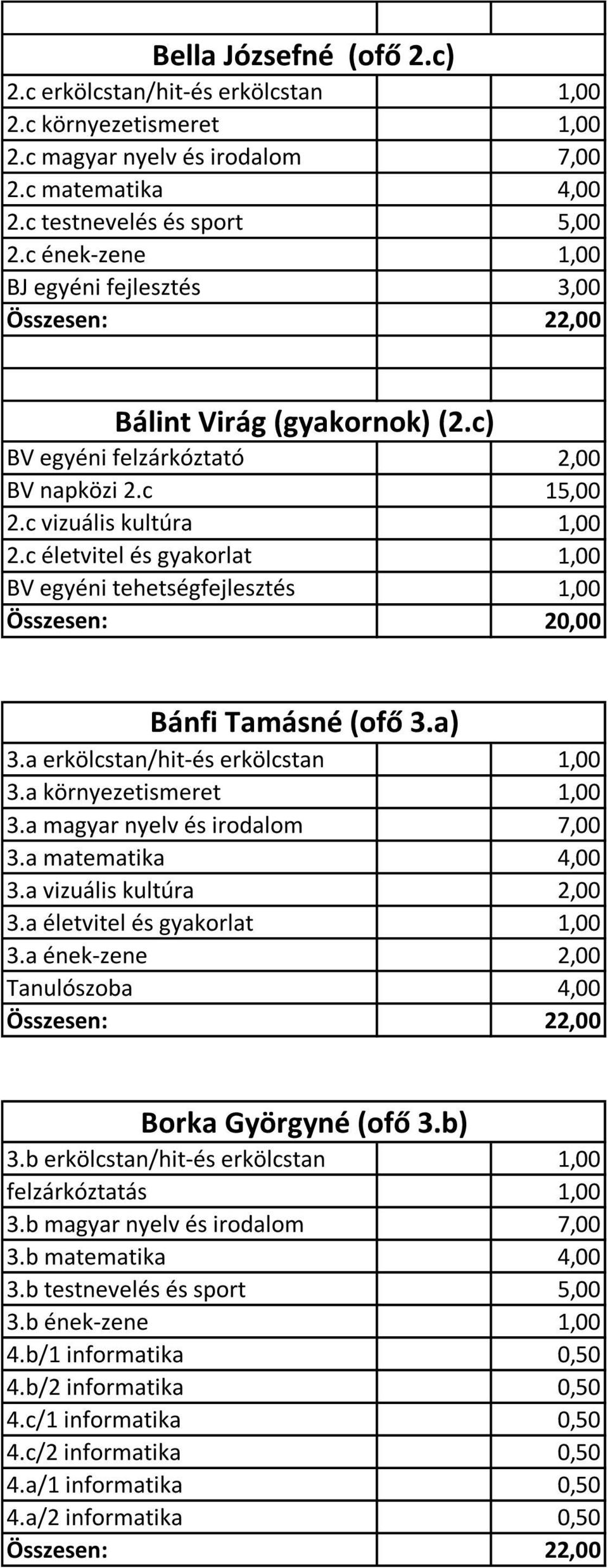 c életvitel és gyakorlat 1,00 BV egyéni tehetségfejlesztés 1,00 Összesen: 20,00 Bánfi Tamásné (ofő 3.a) 3.a erkölcstan/hit-és erkölcstan 1,00 3.a környezetismeret 1,00 3.