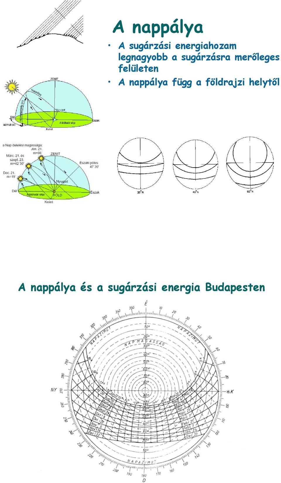 felületen l A nappálya függ a földrajzi