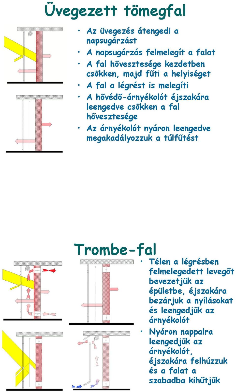 nyáron leengedve megakadályozzuk a túlfűtést Trombe-fal Télen a légrésben felmelegedett levegőt bevezetjük az épületbe, éjszakára