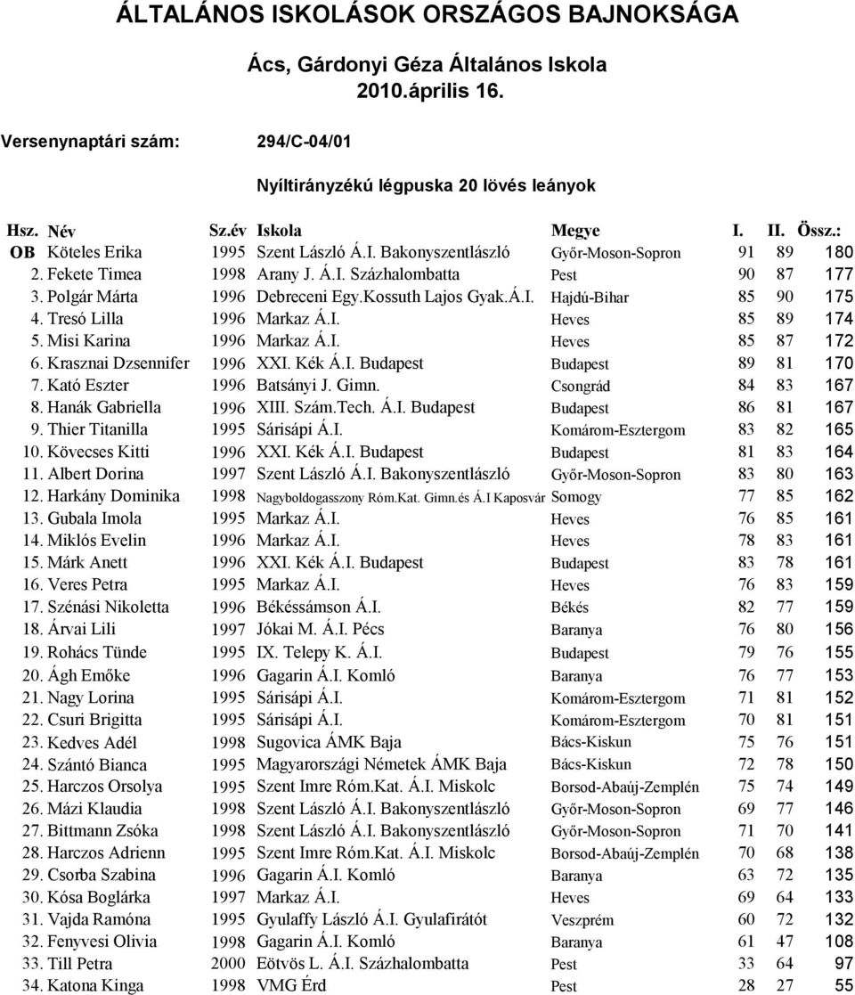 Krasznai Dzsennifer 1996 XXI. Kék Á.I. Budapest Budapest 89 81 170 7. Kató Eszter 1996 Batsányi J. Gimn. Csongrád 84 83 167 8. Hanák Gabriella 1996 XIII. Szám.Tech. Á.I. Budapest Budapest 86 81 167 9.