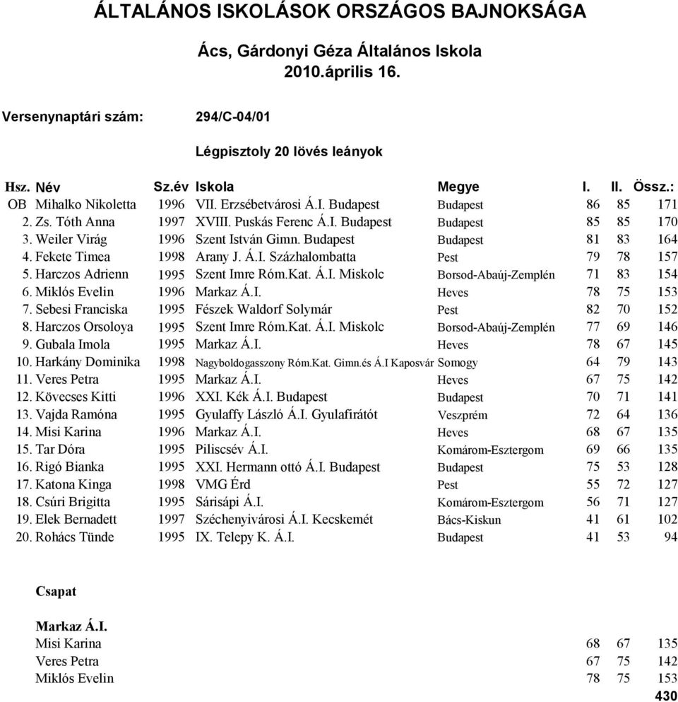 Miklós Evelin 1996 Markaz Á.I. Heves 78 75 153 7. Sebesi Franciska 1995 Fészek Waldorf Solymár Pest 82 70 152 8. Harczos Orsoloya 1995 Szent Imre Róm.Kat. Á.I. Miskolc Borsod-Abaúj-Zemplén 77 69 146 9.