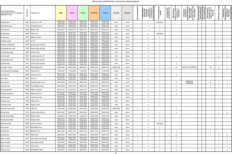 Csokvaomány posta 3647 Kossuth út 23. Csolnok posta 2521 Kossuth Lajos utca 17. Csólyospálos posta 6135 Kossuth Lajos utca 64. Csomád posta 2161 Kossuth Lajos utca 69.