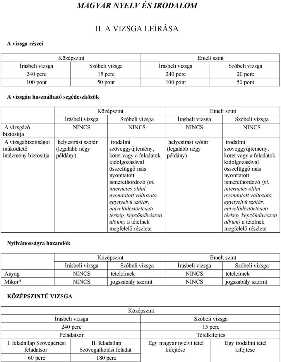 használható segédeszközök A vizsgázó biztosítja A vizsgabizottságot működtető intézmény biztosítja Középszint Emelt szint Írásbeli vizsga Szóbeli vizsga Írásbeli vizsga Szóbeli vizsga NINCS NINCS