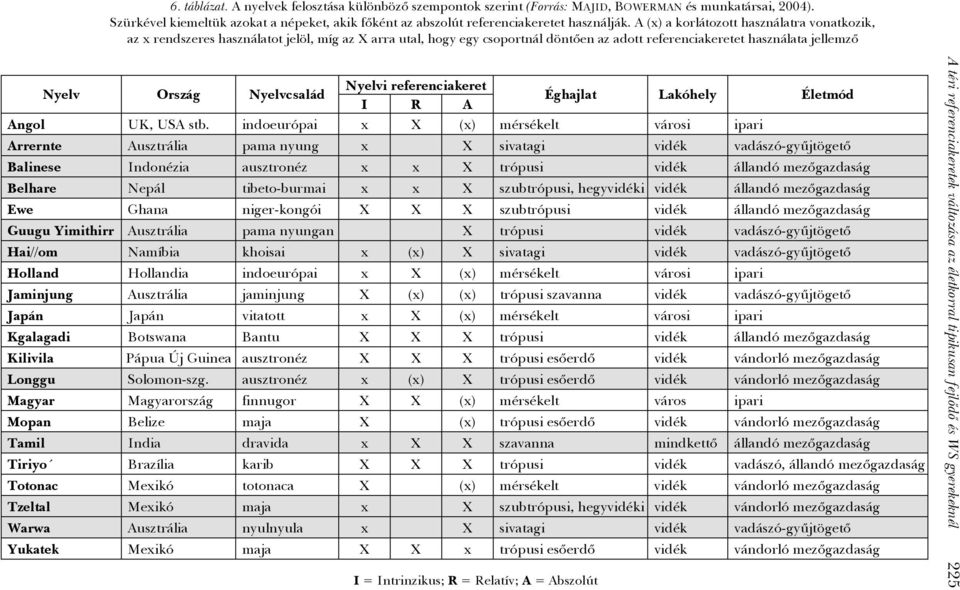 A (x) a korlátozott használatra vonatkozik, az x rendszeres használatot jelöl, míg az X arra utal, hogy egy csoportnál döntően az adott referenciakeretet használata jellemző Nyelv Ország Nyelvcsalád