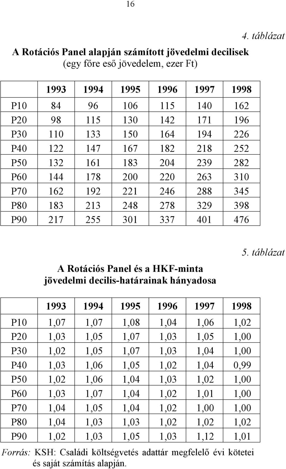 Panel és a HKF-minta jövedelmi decilis-határainak hányadosa 5.