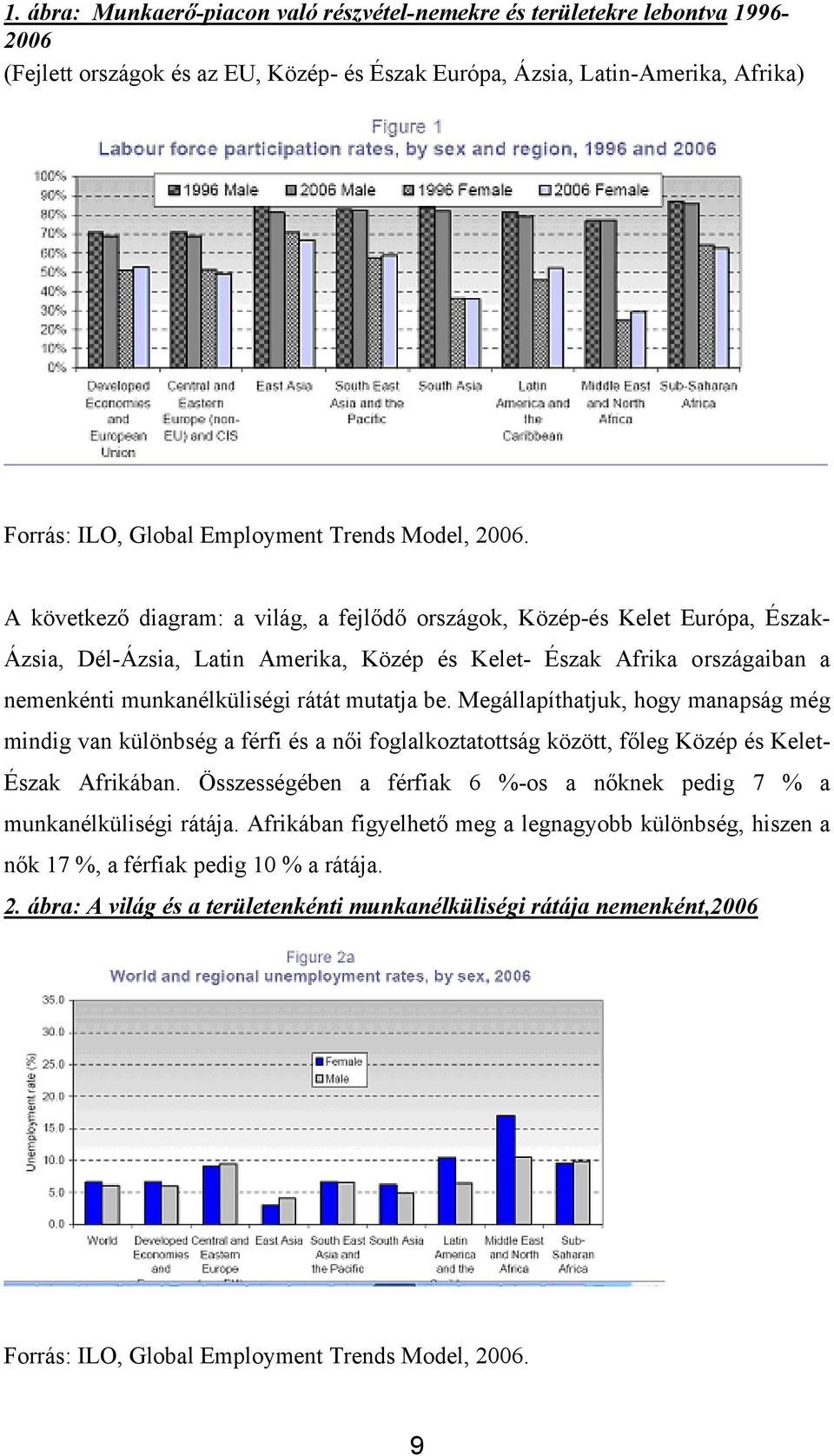 A következő diagram: a világ, a fejlődő országok, Közép-és Kelet Európa, Észak- Ázsia, Dél-Ázsia, Latin Amerika, Közép és Kelet- Észak Afrika országaiban a nemenkénti munkanélküliségi rátát mutatja