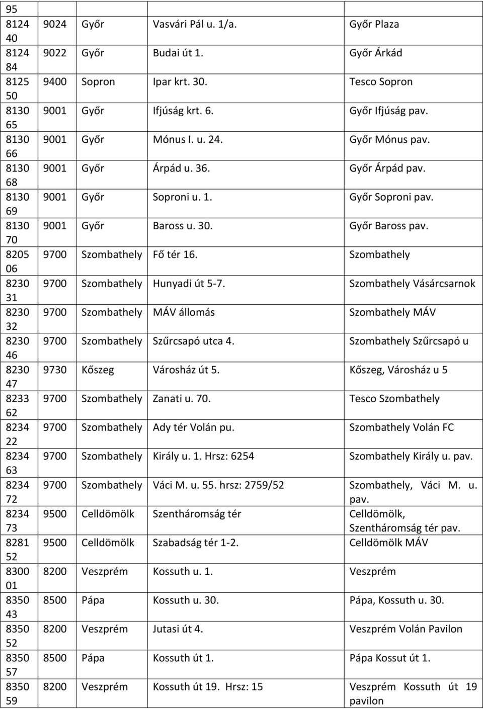 Győr Mónus 9001 Győr Árpád u. 36. Győr Árpád 9001 Győr Soproni u. 1. Győr Soproni 9001 Győr Baross u. 30. Győr Baross 9700 Szombathely Fő tér 16. Szombathely 9700 Szombathely Hunyadi út 5-7.