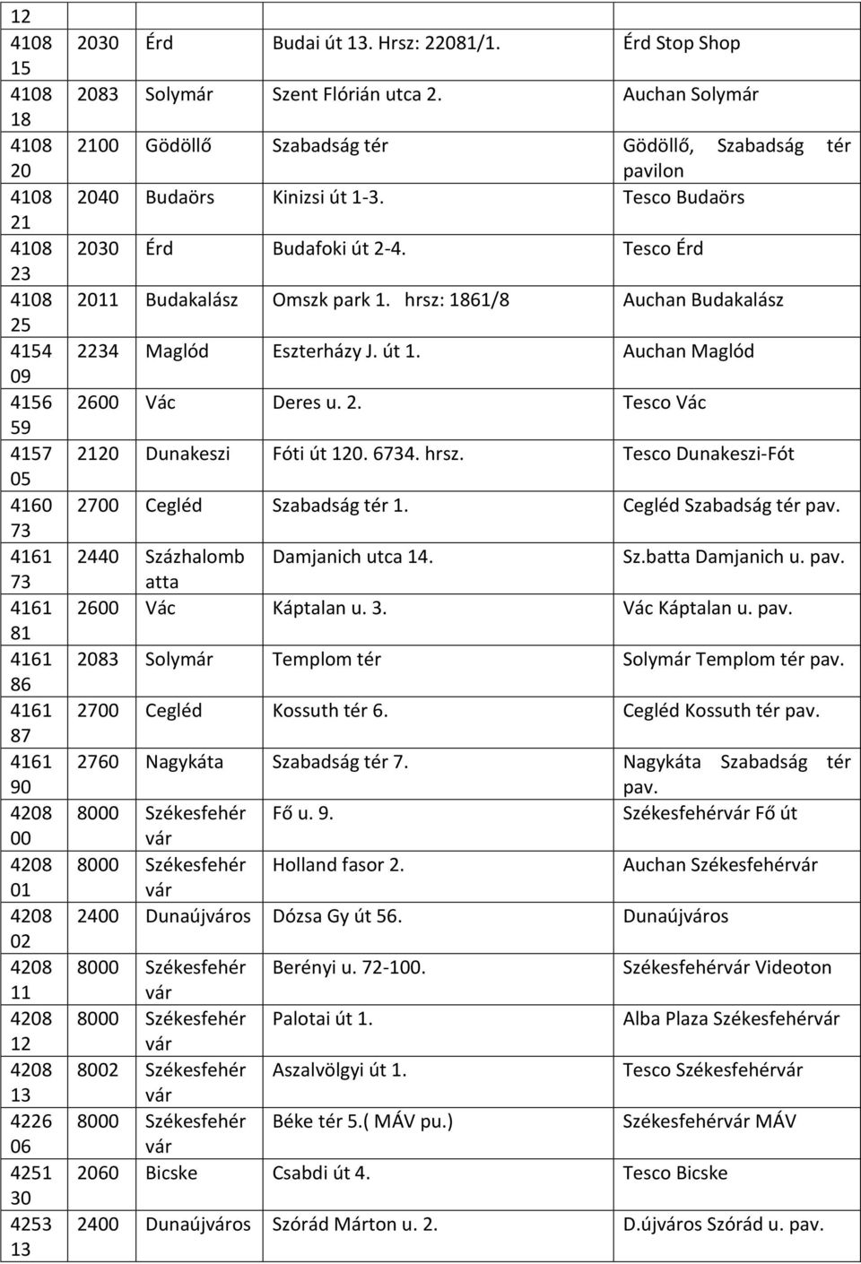 Tesco Budaörs 2030 Érd Budafoki út 2-4. Tesco Érd 2011 Budakalász Omszk park 1. hrsz: 1861/8 Auchan Budakalász 2234 Maglód Eszterházy J. út 1. Auchan Maglód 2600 Vác Deres u. 2. Tesco Vác 2120 Dunakeszi Fóti út 120.