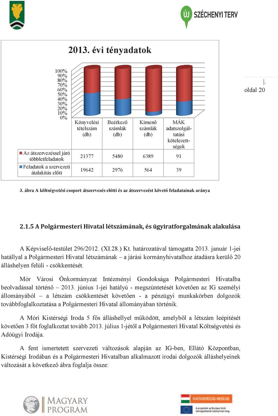 (XI.28.) Kt. határozatával támogatta 2013. január 1-jei hatállyal a Polgármesteri Hivatal létszámának a járási kormányhivatalhoz átadásra kerülő 20 álláshelyen felüli - csökkentését.