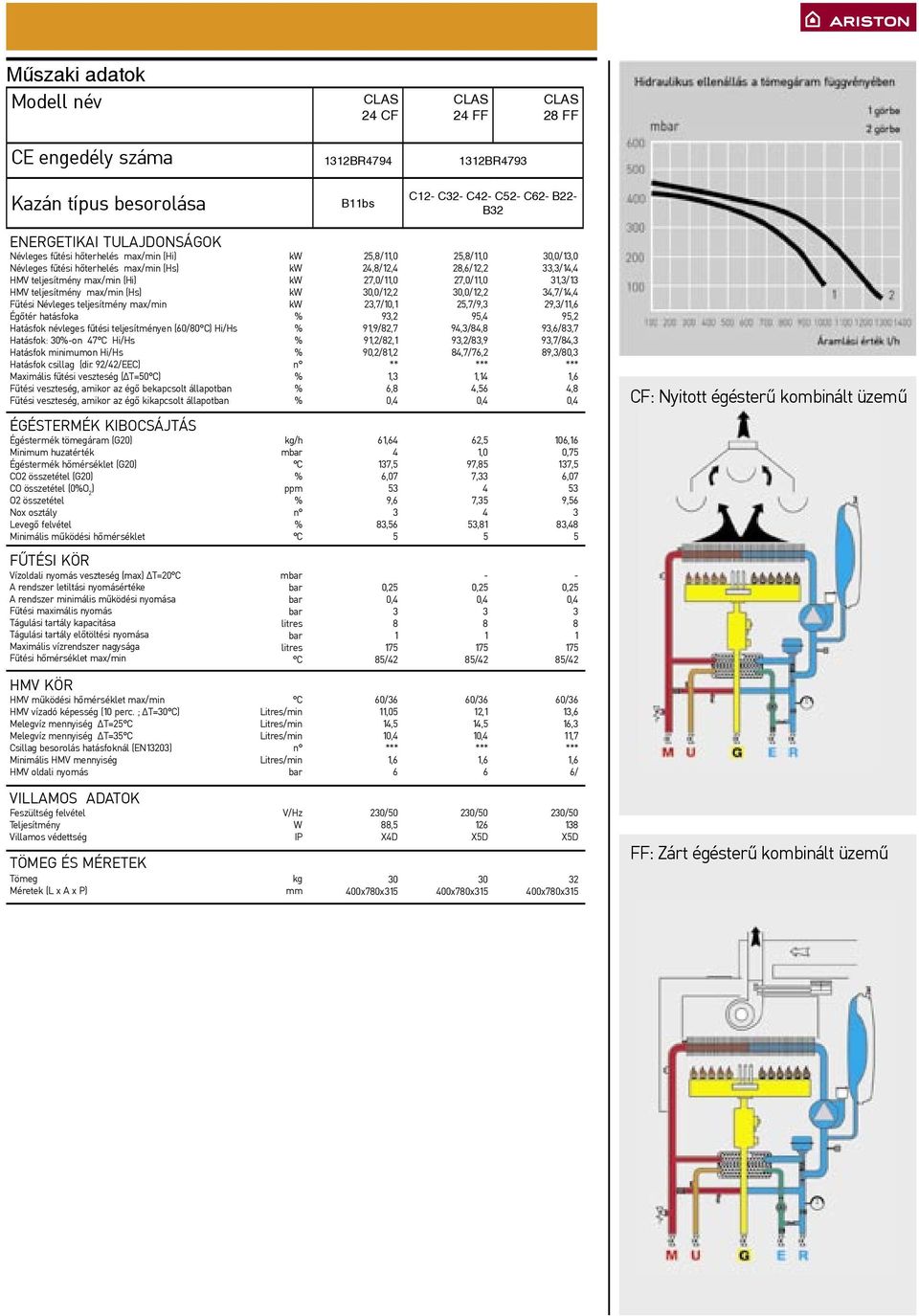 névleges fűtési teljesítményen (60/80 C) Hi/Hs Hatásfok: 30%-on 47 C Hi/Hs Hatásfok minimumon Hi/Hs Hatásfok csillag (dir.