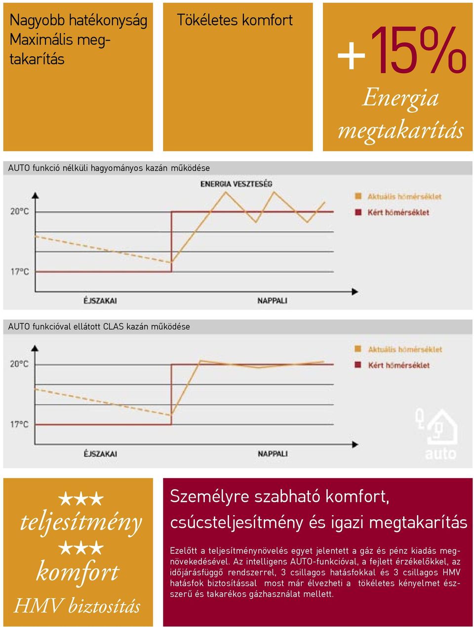 teljesítménynövelés egyet jelentett a gáz és pénz kiadás megnövekedésével.