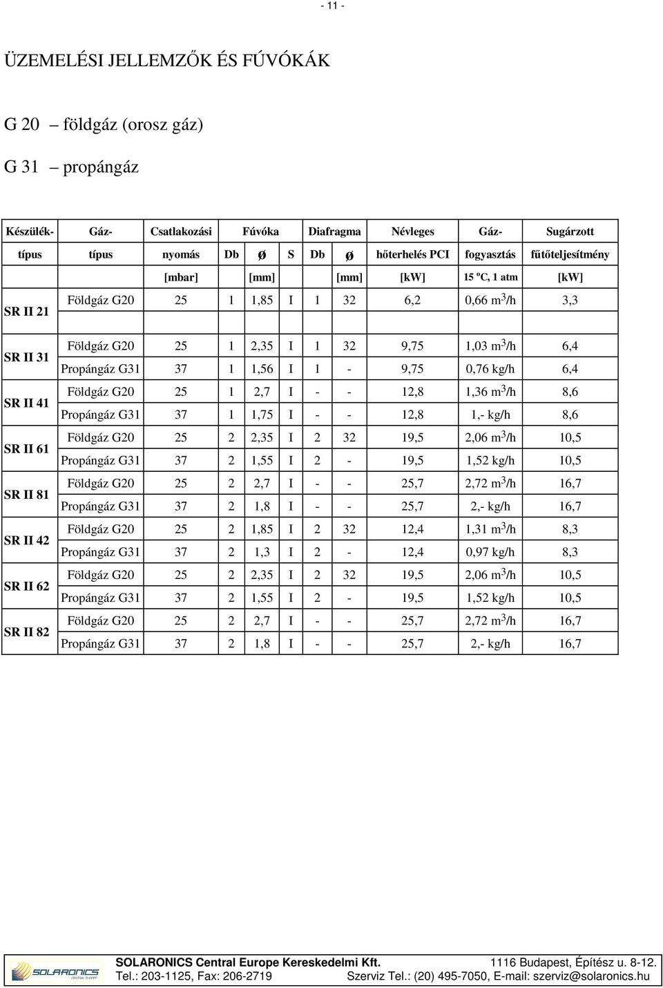 G20 25 1 2,35 I 1 32 9,75 1,03 m 3 /h 6,4 Propángáz G31 37 1 1,56 I 1-9,75 0,76 kg/h 6,4 Földgáz G20 25 1 2,7 I - - 12,8 1,36 m 3 /h 8,6 Propángáz G31 37 1 1,75 I - - 12,8 1,- kg/h 8,6 Földgáz G20 25