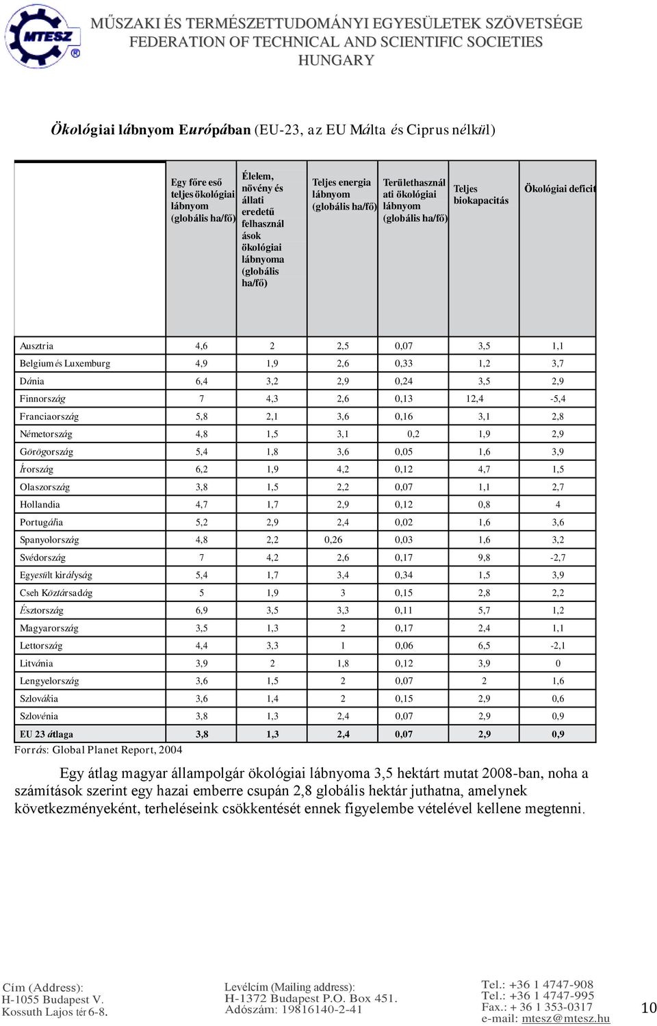 2,6 0,33 1,2 3,7 Dánia 6,4 3,2 2,9 0,24 3,5 2,9 Finnország 7 4,3 2,6 0,13 12,4-5,4 Franciaország 5,8 2,1 3,6 0,16 3,1 2,8 Németország 4,8 1,5 3,1 0,2 1,9 2,9 Görögország 5,4 1,8 3,6 0,05 1,6 3,9