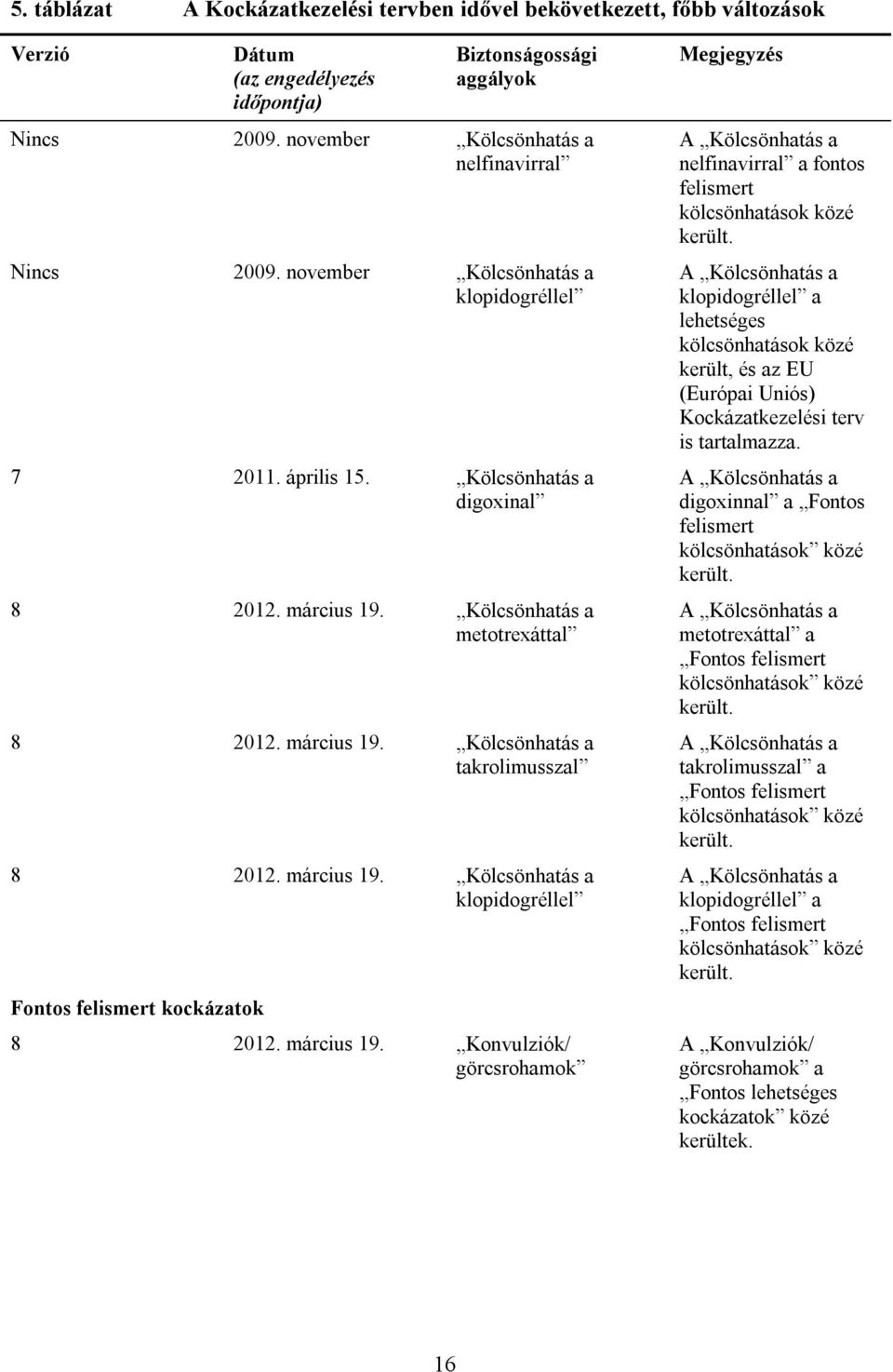 március 19. Kölcsönhatás a takrolimusszal 8 2012. március 19. Kölcsönhatás a klopidogréllel Fontos felismert kockázatok 8 2012. március 19. Konvulziók/ görcsrohamok Megjegyzés A Kölcsönhatás a nelfinavirral a fontos felismert kölcsönhatások közé került.