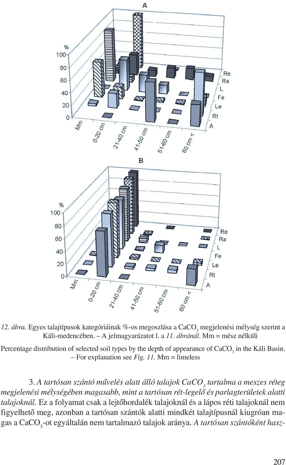 A tartósan szántó mûvelés alatt álló talajok CaCO 3 tartalma a meszes réteg megjelenési mélységében magasabb, mint a tartósan rét-legelõ és parlagterületek alatti talajoknál.