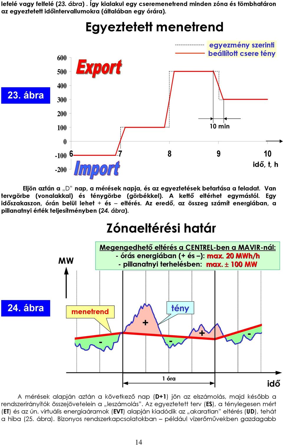 Van tervgörbe (vonalakkal) és ténygörbe (görbékkel). A kettő eltérhet egymástól. Egy időszakaszon, órán belül lehet + és eltérés.